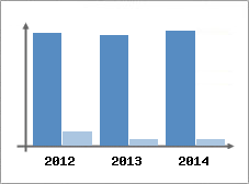 Chiffre d'affaires et Rentabilit