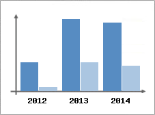 Chiffre d'affaires et Rentabilit