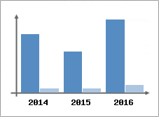 Chiffre d'affaires et Rentabilit