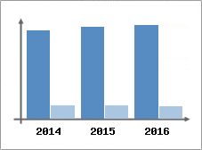 Chiffre d'affaires et Rentabilit