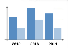 Chiffre d'affaires et Rentabilit