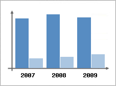 Chiffre d'affaires et Rentabilit