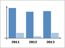 Chiffre d'affaires et Rentabilit