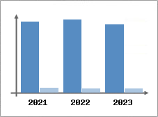 Chiffre d'affaires et Rentabilité
