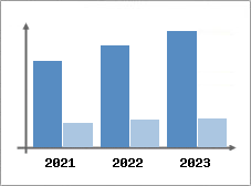 Chiffre d'affaires et Rentabilité