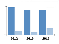 Chiffre d'affaires et Rentabilit