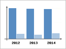 Chiffre d'affaires et Rentabilit