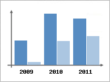 Chiffre d'affaires et Rentabilit