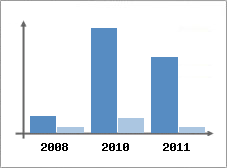 Chiffre d'affaires et Rentabilit