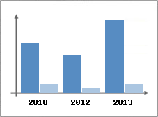 Chiffre d'affaires et Rentabilit