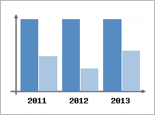 Chiffre d'affaires et Rentabilit
