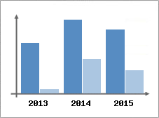 Chiffre d'affaires et Rentabilit