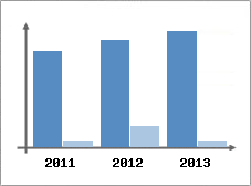 Chiffre d'affaires et Rentabilit