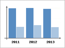 Chiffre d'affaires et Rentabilit