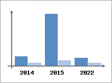 Chiffre d'affaires et Rentabilit