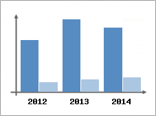 Chiffre d'affaires et Rentabilit