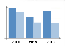 Chiffre d'affaires et Rentabilit