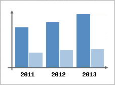 Chiffre d'affaires et Rentabilit