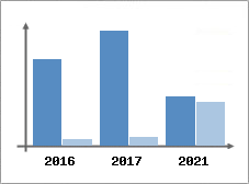 Chiffre d'affaires et Rentabilit