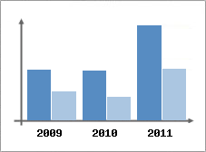 Chiffre d'affaires et Rentabilit