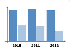Chiffre d'affaires et Rentabilit