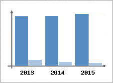 Chiffre d'affaires et Rentabilit