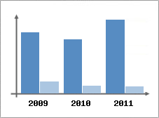 Chiffre d'affaires et Rentabilit