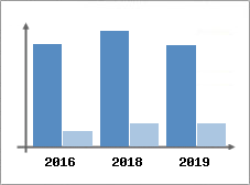Chiffre d'affaires et Rentabilité
