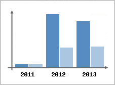 Chiffre d'affaires et Rentabilit