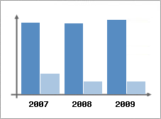 Chiffre d'affaires et Rentabilit