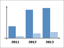 Chiffre d'affaires et Rentabilit