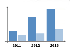 Chiffre d'affaires et Rentabilit