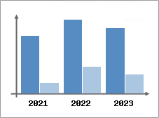 Chiffre d'affaires et Rentabilit
