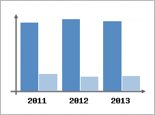 Chiffre d'affaires et Rentabilit