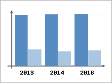 Chiffre d'affaires et Rentabilit