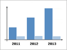 Chiffre d'affaires et Rentabilit