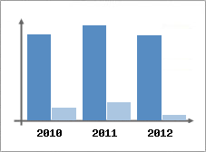 Chiffre d'affaires et Rentabilit