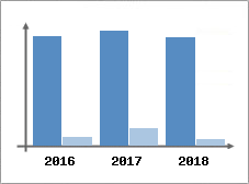 Chiffre d'affaires et Rentabilité