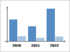 Chiffre d'affaires et Rentabilit