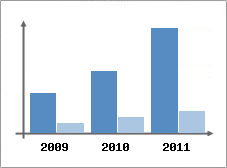 Chiffre d'affaires et Rentabilit
