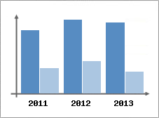 Chiffre d'affaires et Rentabilit