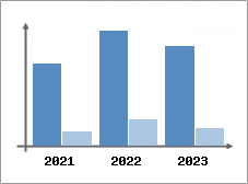 Chiffre d'affaires et Rentabilit
