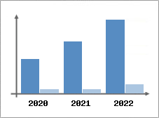 Chiffre d'affaires et Rentabilit