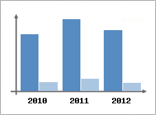 Chiffre d'affaires et Rentabilit