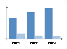 Chiffre d'affaires et Rentabilit