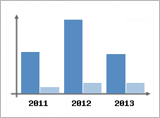 Chiffre d'affaires et Rentabilit