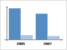 Chiffre d'affaires et Rentabilit