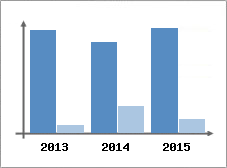 Chiffre d'affaires et Rentabilit