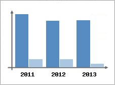 Chiffre d'affaires et Rentabilit