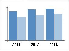 Chiffre d'affaires et Rentabilit